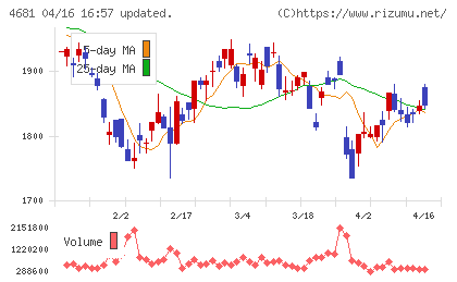 リゾートトラストチャート