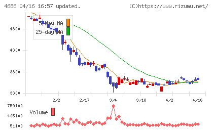 ジャストシステムチャート