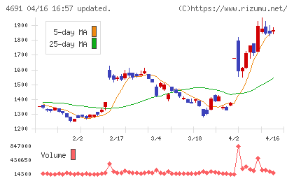 ワシントンホテルチャート