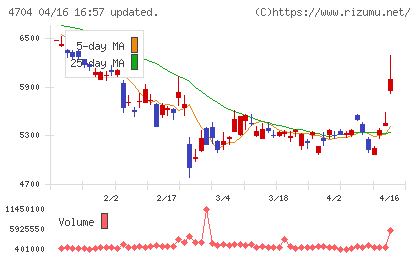 トレンドマイクロチャート