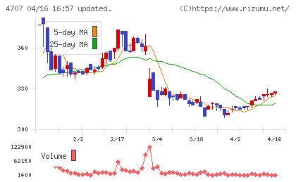 キタックチャート
