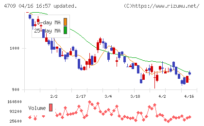 ＩＤホールディングスチャート