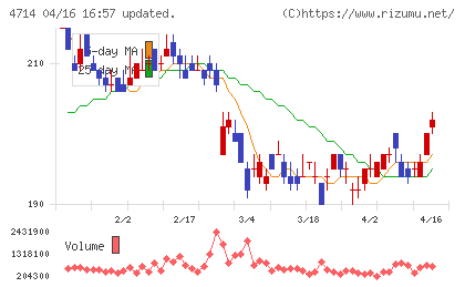リソー教育グループチャート