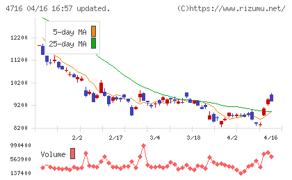 日本オラクルチャート