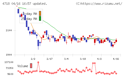 早稲田アカデミーチャート
