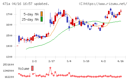 ＮＳグループチャート