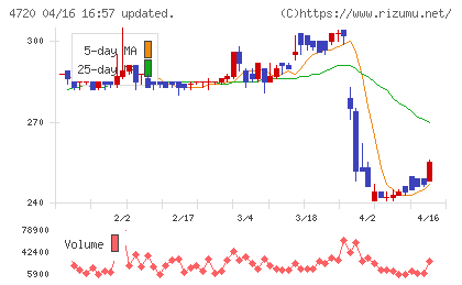 城南進学研究社チャート