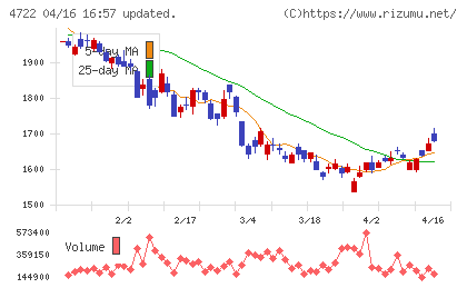 フューチャーチャート