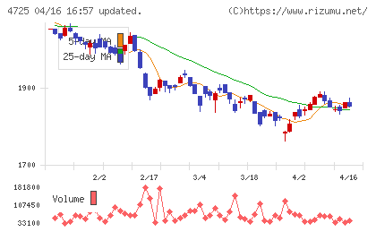 ＣＡＣ　Ｈｏｌｄｉｎｇｓチャート