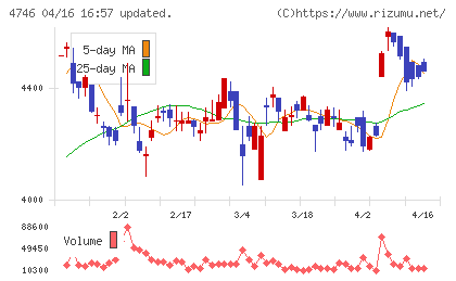 東計電算チャート