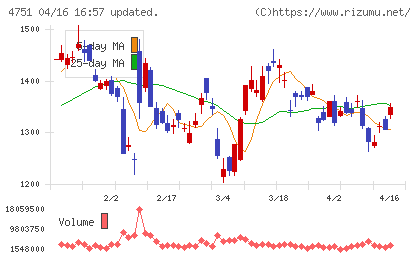 サイバーエージェントチャート