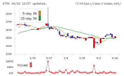 トスネットチャート
