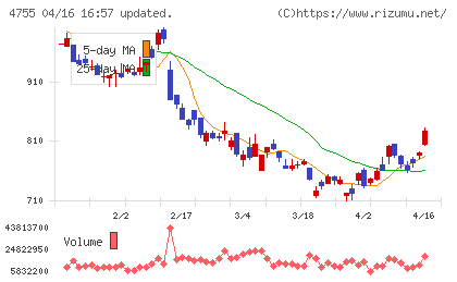 楽天グループチャート