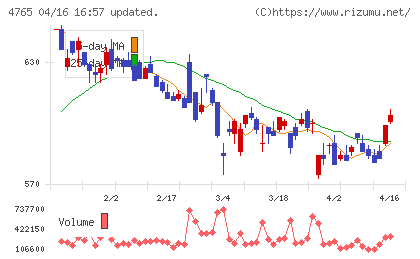 ＳＢＩグローバルアセットマネジメントチャート