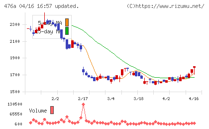 辻・本郷ＩＴコンサルティングチャート