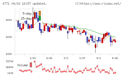 エフアンドエムチャート