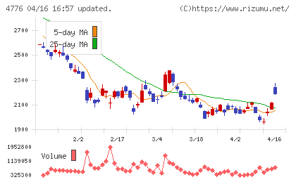 サイボウズチャート