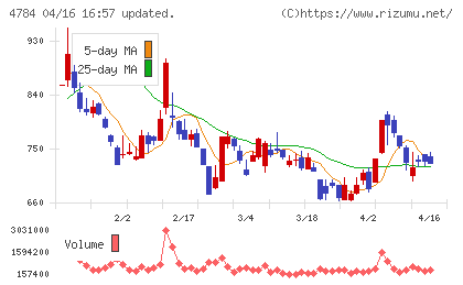 ＧＭＯインターネットチャート