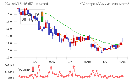 ＰＲＯＮＩチャート