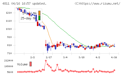 ドリーム・アーツチャート