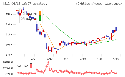 電通総研チャート
