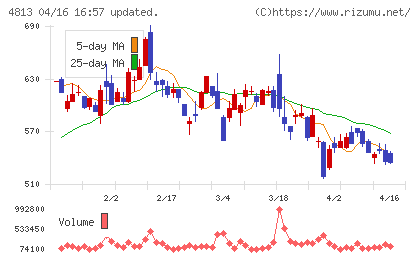 ＡＣＣＥＳＳチャート
