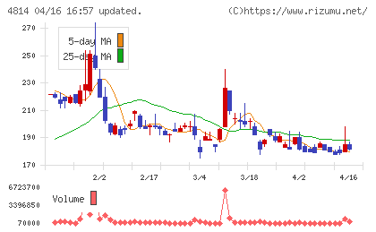 ネクストウェアチャート
