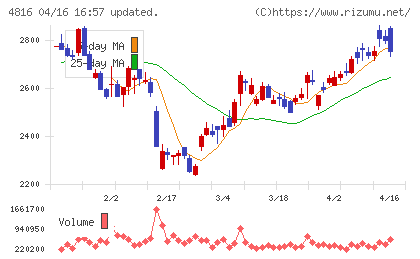 東映アニメーションチャート