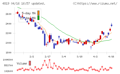 デジタルガレージチャート