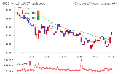 ビジネスエンジニアリングチャート