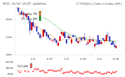 ＪＦＥシステムズチャート