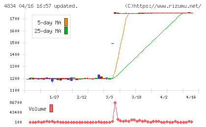 キャリアバンクチャート