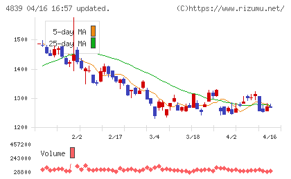 ＷＯＷＯＷチャート
