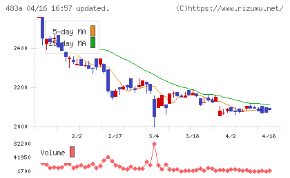 テラテクノロジーチャート