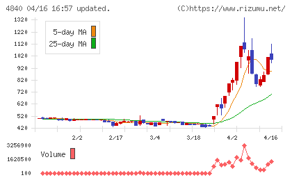 トライアイズチャート