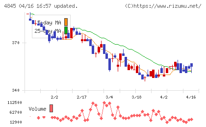 スカラチャート