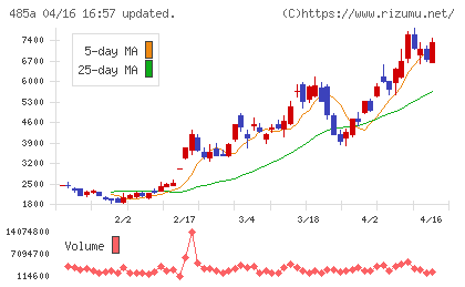 パワーエックスチャート
