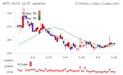 メディシノバチャート