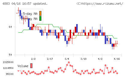 モダリスチャート