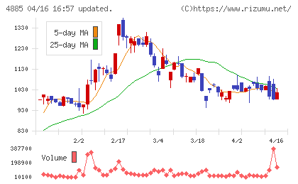 室町ケミカルチャート