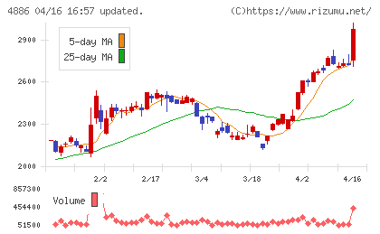 あすか製薬ホールディングスチャート