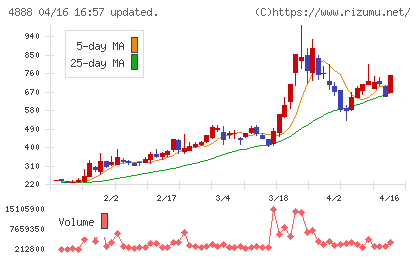 ステラファーマチャート