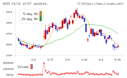 レナサイエンスチャート