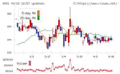 ティムスチャート