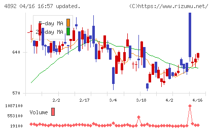 サイフューズチャート