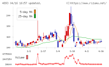 ノイルイミューン・バイオテックチャート
