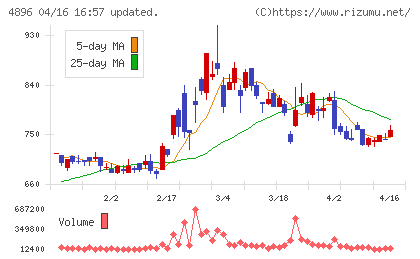 ケイファーマチャート
