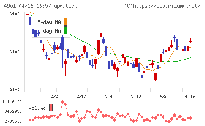富士フイルムホールディングスチャート