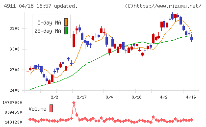資生堂チャート