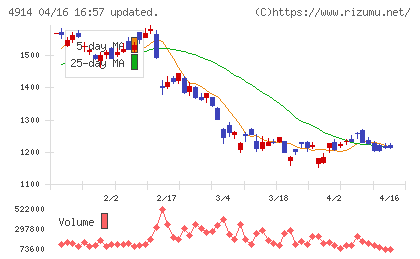 高砂香料工業チャート